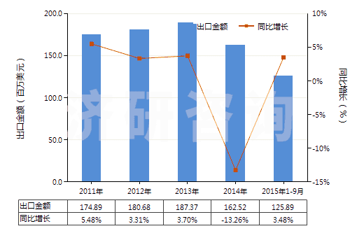 2011-2015年9月中國(guó)聚甲基丙烯酸甲酯板片膜箔及扁條(非泡沫料的,未用其他材料強(qiáng)化,層壓,支撐)(HS39205100)出口總額及增速統(tǒng)計(jì) 2011-2015年9月中國(guó)聚甲基丙烯酸甲酯板片膜箔及扁條(非泡沫料的,未用其他材料強(qiáng)化,層壓,支撐)(HS39205100)出口總額及增速統(tǒng)計(jì)
